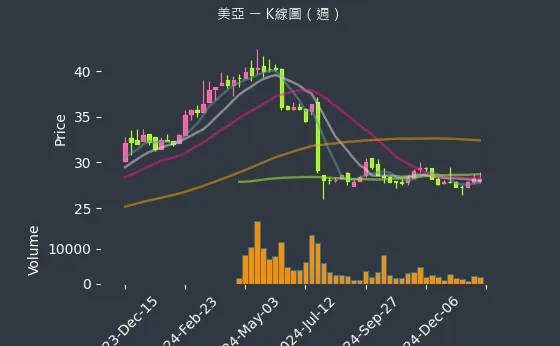 2020 美亞 K線圖（週）