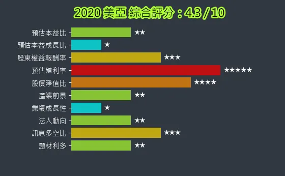 2020 美亞 綜合評分