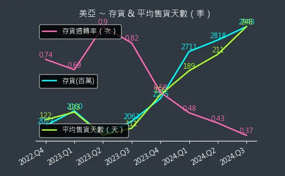 2020 美亞 存貨與平均售貨天數