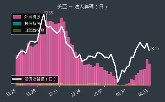 2020 美亞 法人籌碼