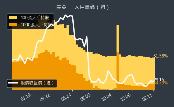 2020 美亞 大戶籌碼