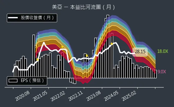 2020 美亞 本益比河流圖