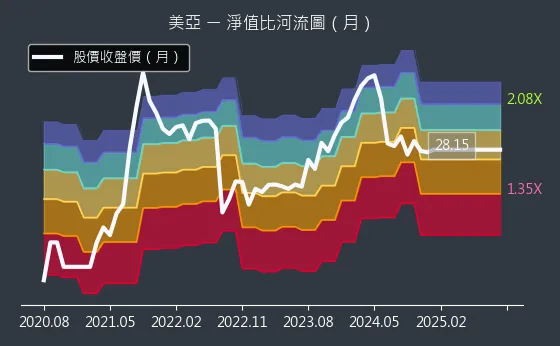 2020 美亞 淨值比河流圖