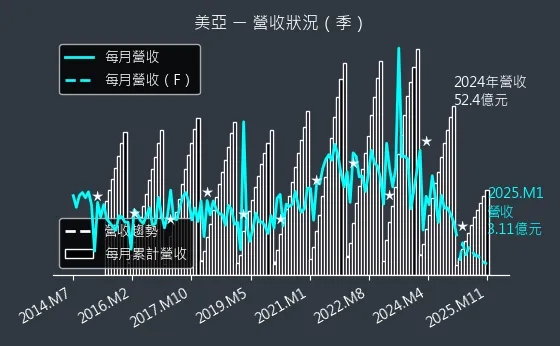 2020 美亞 營收狀況