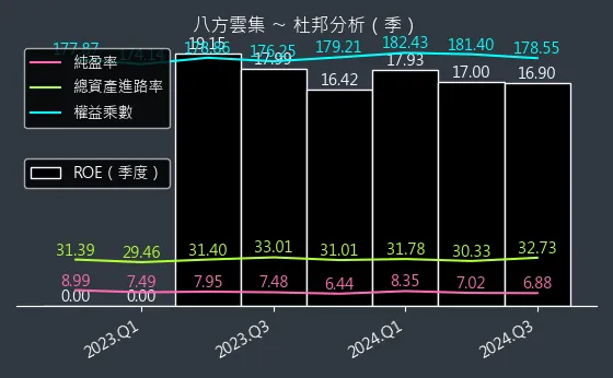 2753 八方雲集 杜邦分析