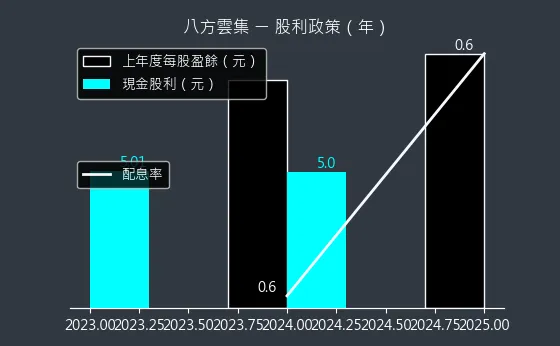 2753 八方雲集 股利政策