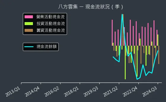 2753 八方雲集 現金流狀況