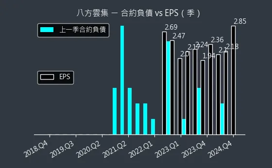 2753 八方雲集 合約負債