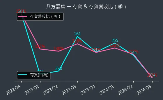 2753 八方雲集 存貨與存貨營收比