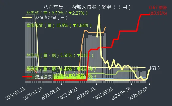 2753 八方雲集 內部人持股