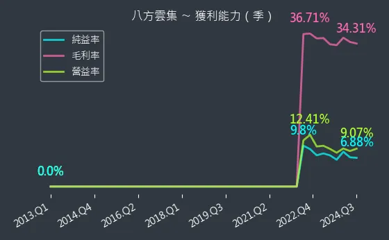 2753 八方雲集 獲利能力