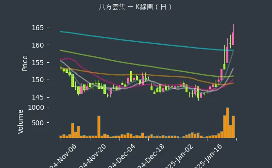 2753 八方雲集 K線圖（日）