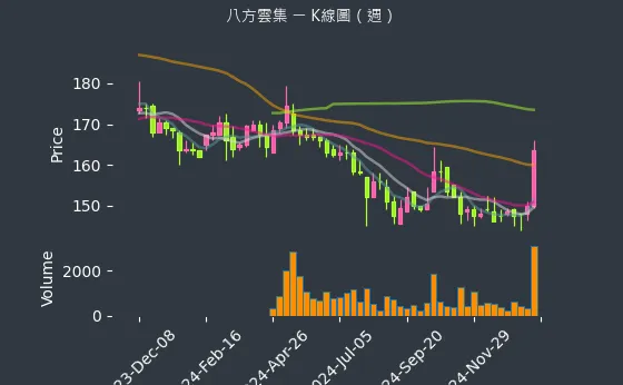 2753 八方雲集 K線圖（週）