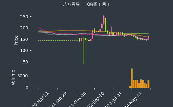 2753 八方雲集 K線圖（月）