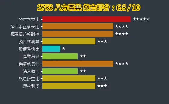 2753 八方雲集 綜合評分
