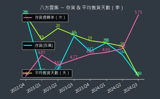 2753 八方雲集 存貨與平均售貨天數