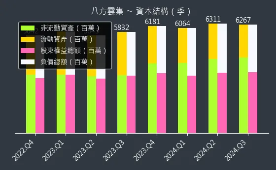 2753 八方雲集 資本結構