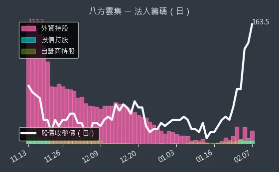 2753 八方雲集 法人籌碼