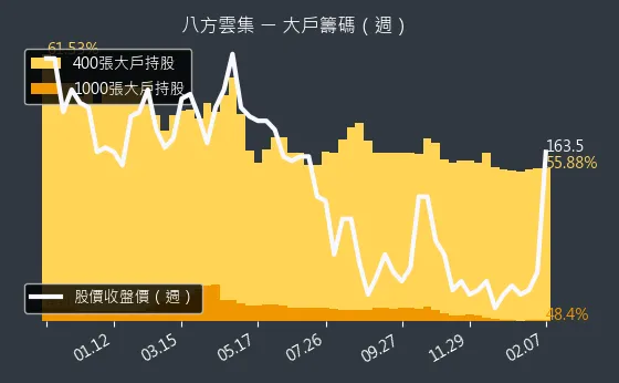 2753 八方雲集 大戶籌碼