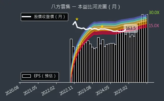 2753 八方雲集 本益比河流圖