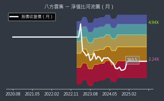 2753 八方雲集 淨值比河流圖