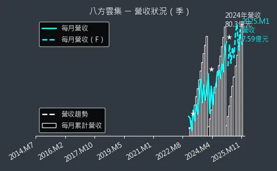 2753 八方雲集 營收狀況