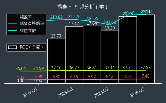 2755 揚秦 杜邦分析