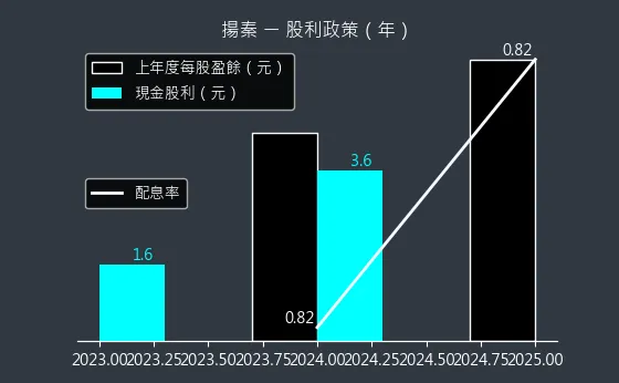 2755 揚秦 股利政策