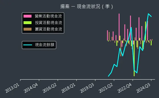 2755 揚秦 現金流狀況