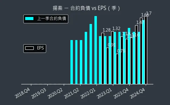 2755 揚秦 合約負債