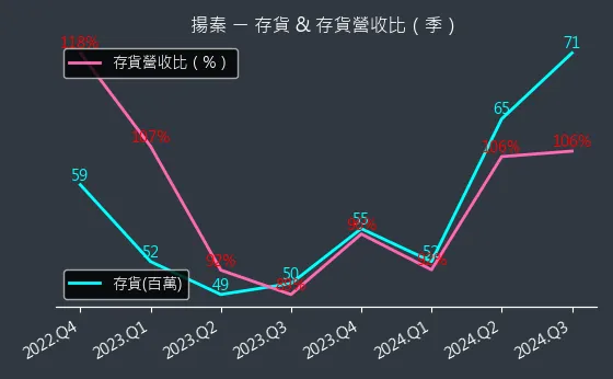 2755 揚秦 存貨與存貨營收比