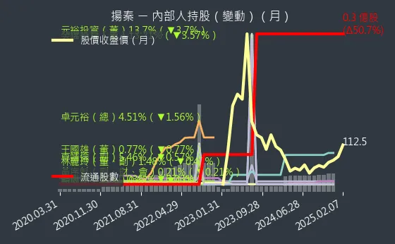 2755 揚秦 內部人持股