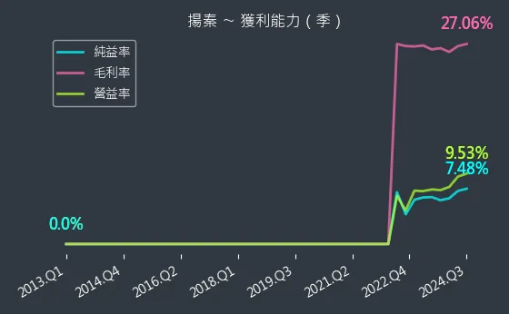 2755 揚秦 獲利能力