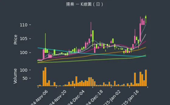 2755 揚秦 K線圖（日）