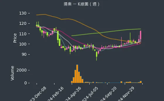 2755 揚秦 K線圖（週）