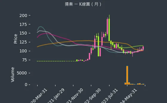 2755 揚秦 K線圖（月）