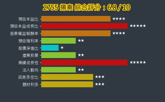 2755 揚秦 綜合評分