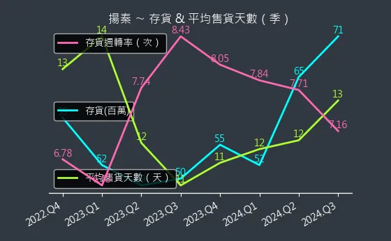 2755 揚秦 存貨與平均售貨天數