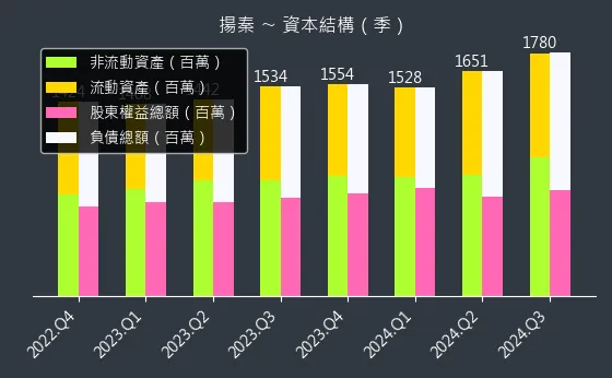 2755 揚秦 資本結構