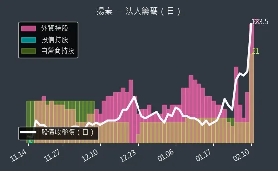 2755 揚秦 法人籌碼