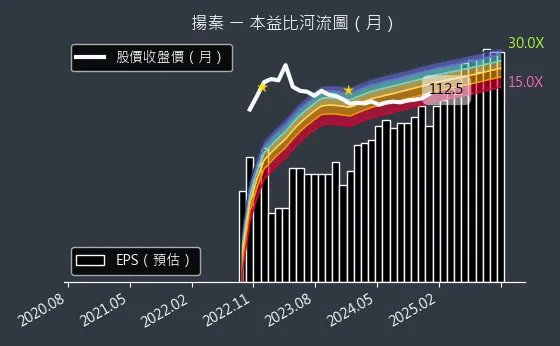 2755 揚秦 本益比河流圖