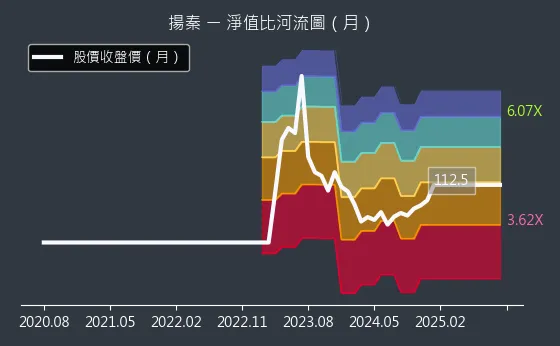 2755 揚秦 淨值比河流圖