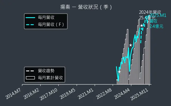 2755 揚秦 營收狀況