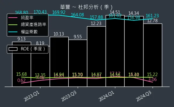 2109 華豐 杜邦分析