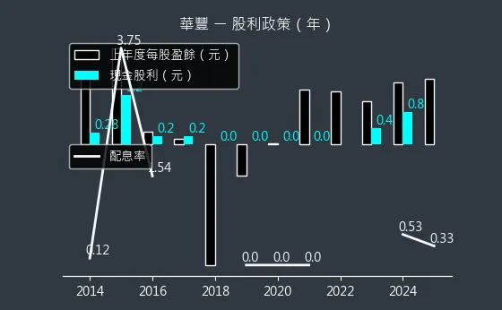 2109 華豐 股利政策