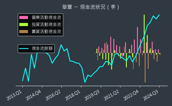 2109 華豐 現金流狀況