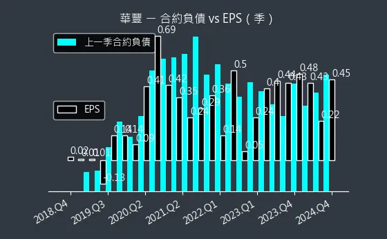 2109 華豐 合約負債