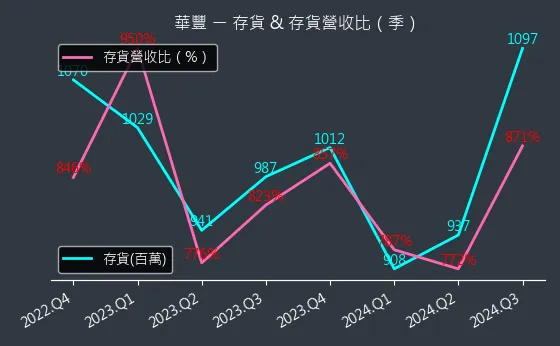 2109 華豐 存貨與存貨營收比