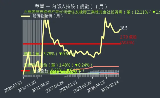 2109 華豐 內部人持股