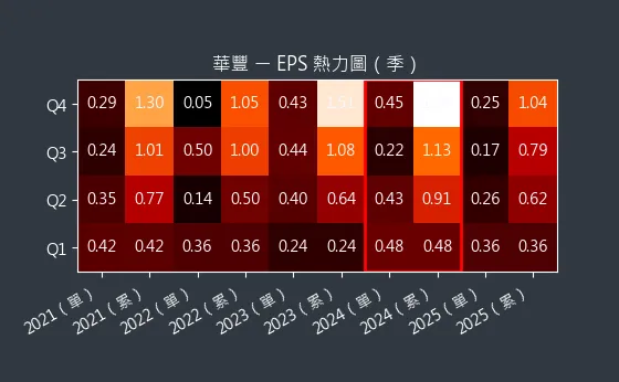 2109 華豐 EPS 熱力圖